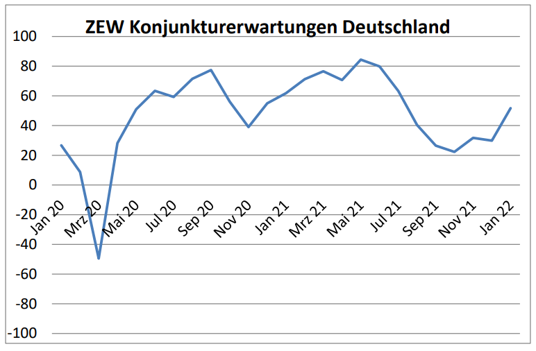 Konjunkturausblick verbessert sich 6 Konjunkturausblick verbessert sich