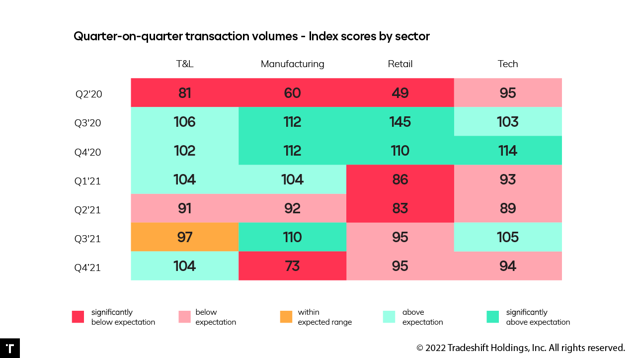 Wie sich Omicron auf die Lieferketten auswirkt
