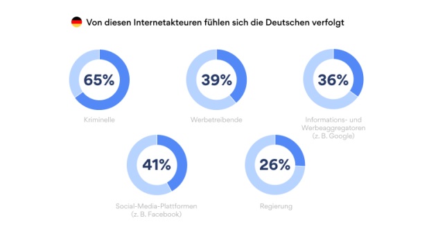 Zwei Drittel fürchten Online-Tracking 2 Zwei Drittel fürchten Online-Tracking