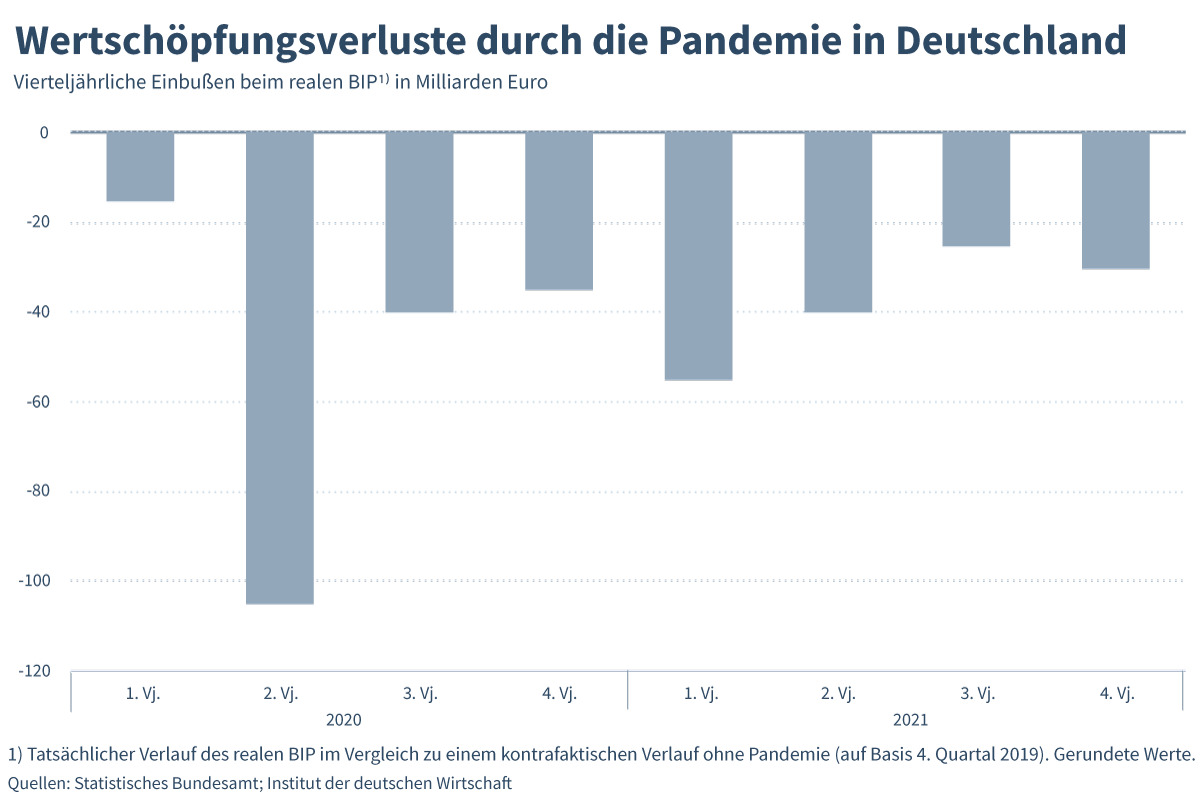 350Mrd.€ weniger Wertschöpfung durch die Pandemie