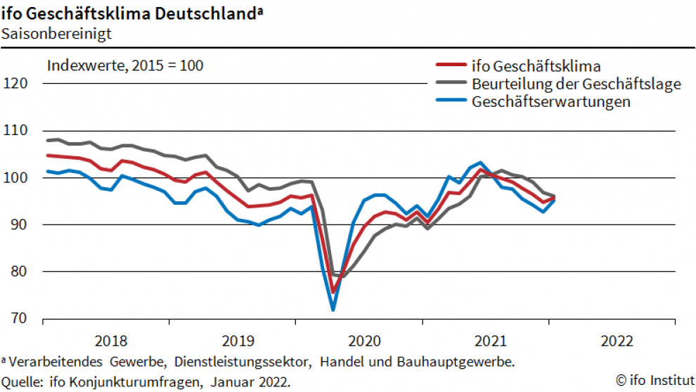 Ifo Geschäftsklima legt im Januar zu