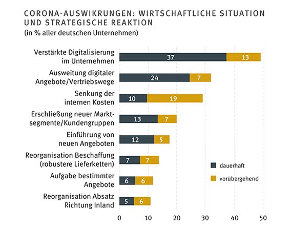 Pandemie hemmt Innovationen und ist zugleich Impulsgeber