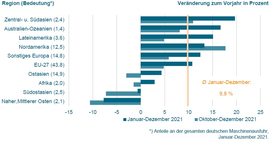 Maschinenbauexporte fast wieder auf Vorkrisenniveau 3 Maschinenbauexporte fast wieder auf Vorkrisenniveau