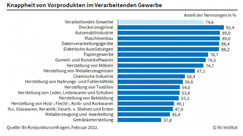 Materialmangel verschärft sich wieder