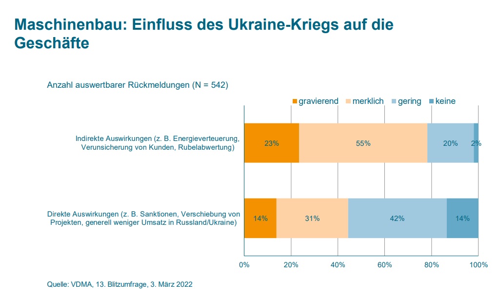 Maschinenbauer spüren die Auswirkungen des Krieges