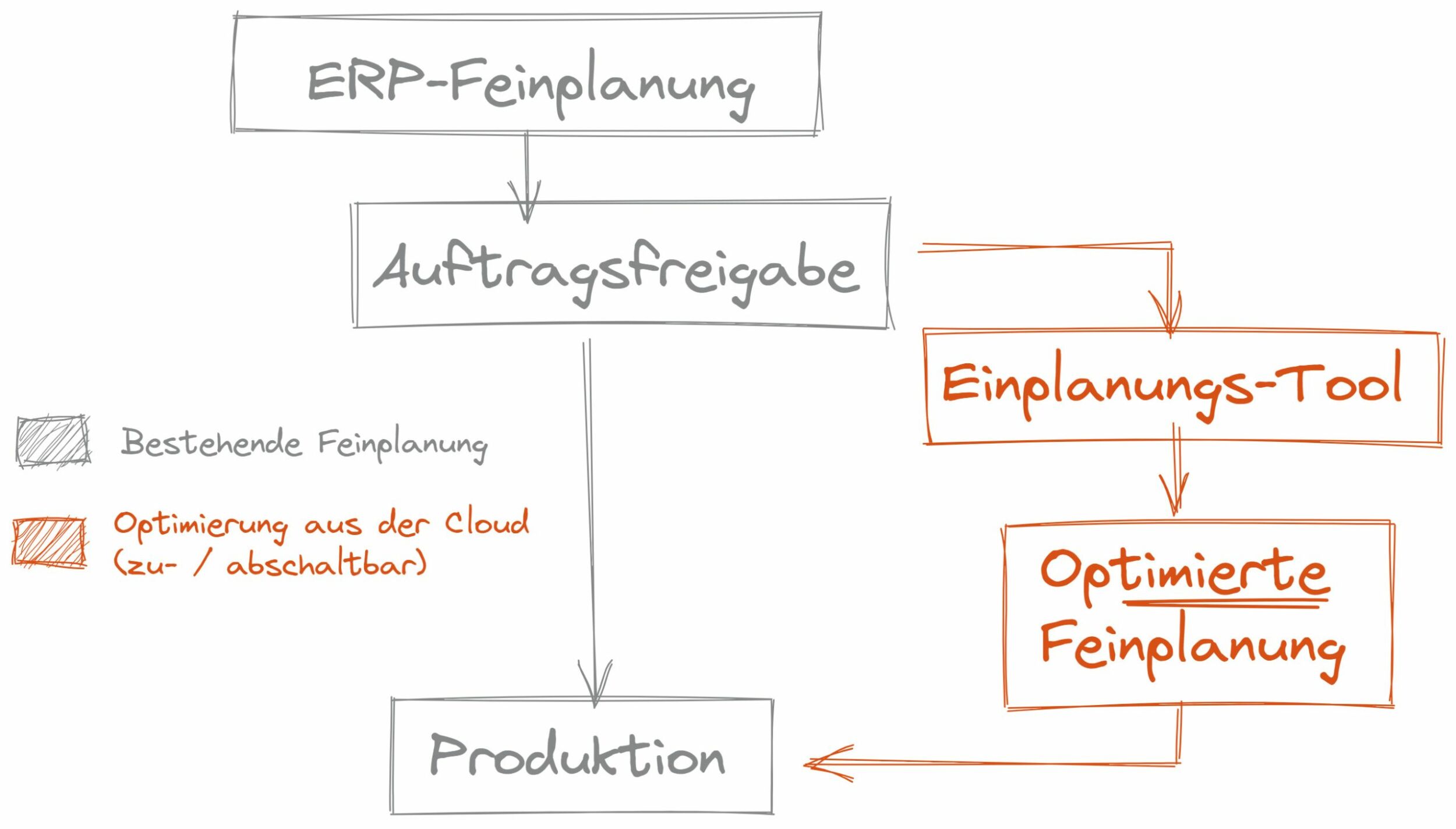 Cloud-Software zur Einplanung