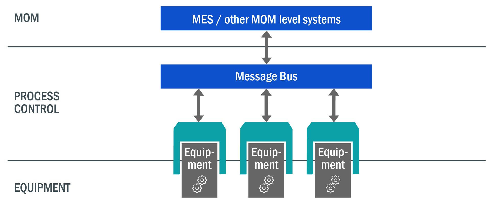 Maschinenanbindung vom MES entkoppeln