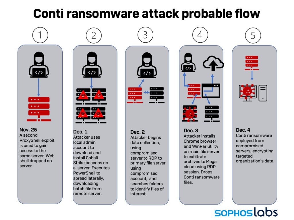 Wie sich Ransomware-Gruppen gegenseitig bekämpfen