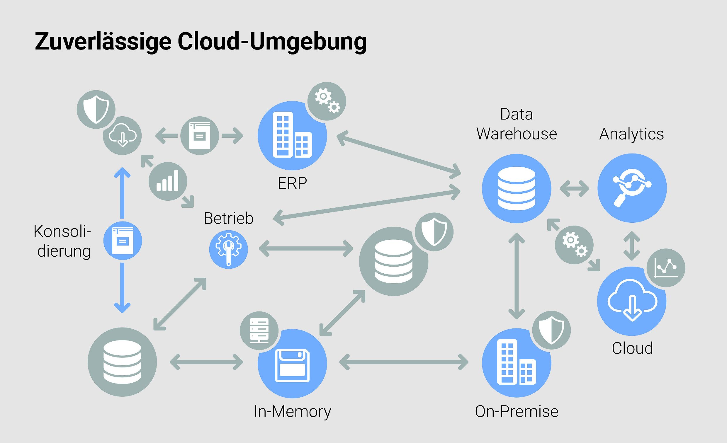 Komplexität im Hybrid Cloud-Betrieb reduzieren
