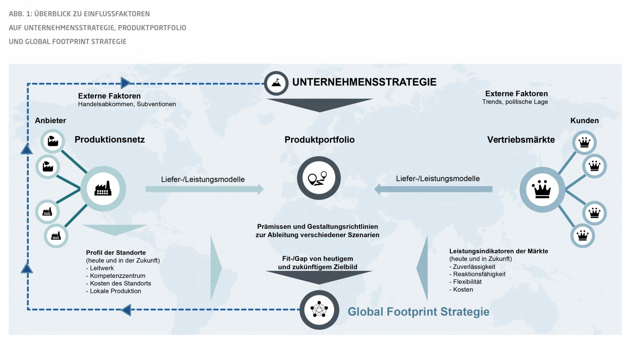 Globalen Fußabdruck in drei Phasen verbessert