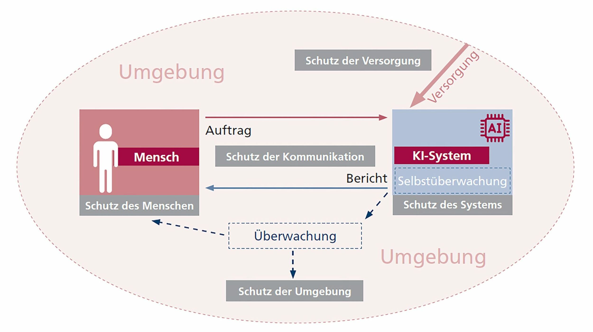 Roboter vor Manipulation schützen