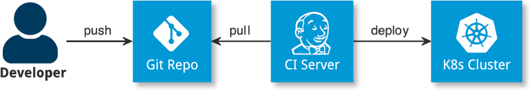 Software sicher mit GitOps verteilt