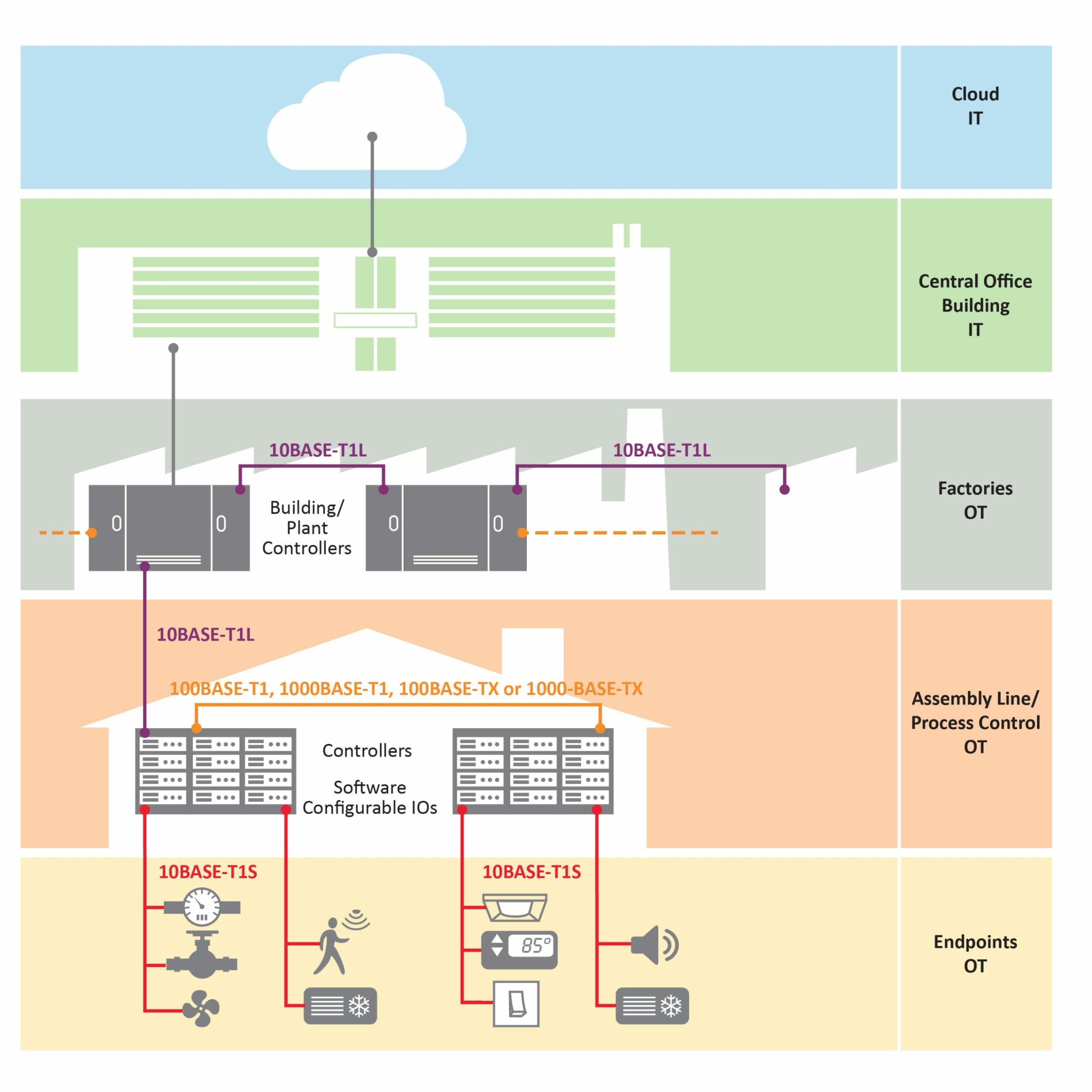 Ethernet an der Kante der Betriebstechnik 10 Ethernet an der Kante der Betriebstechnik