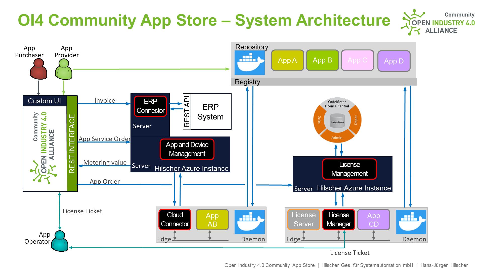 App Store für IIoT-Software