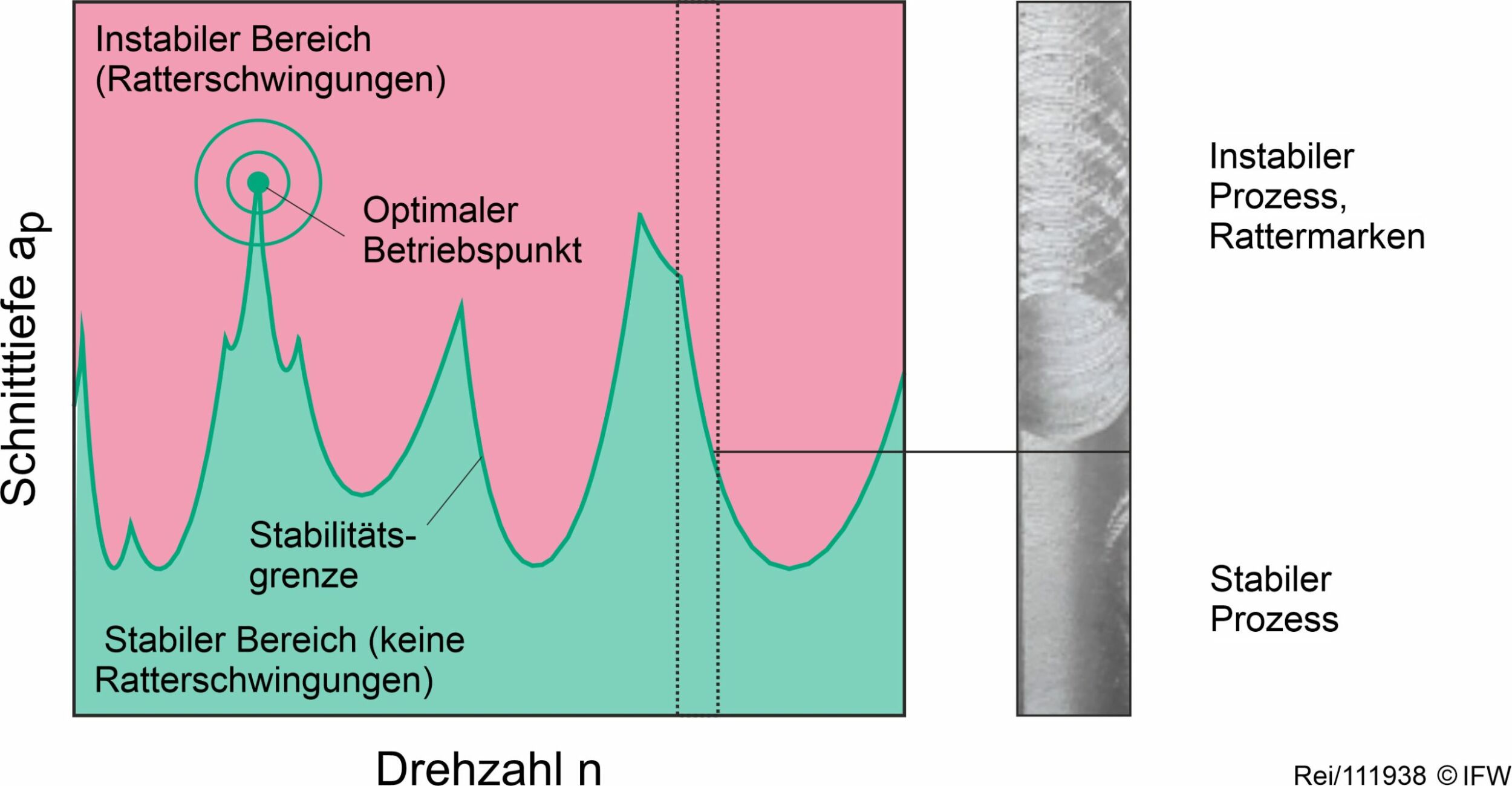 Mit kombinierten Modellen Stabilitätsgrenze ermittelt