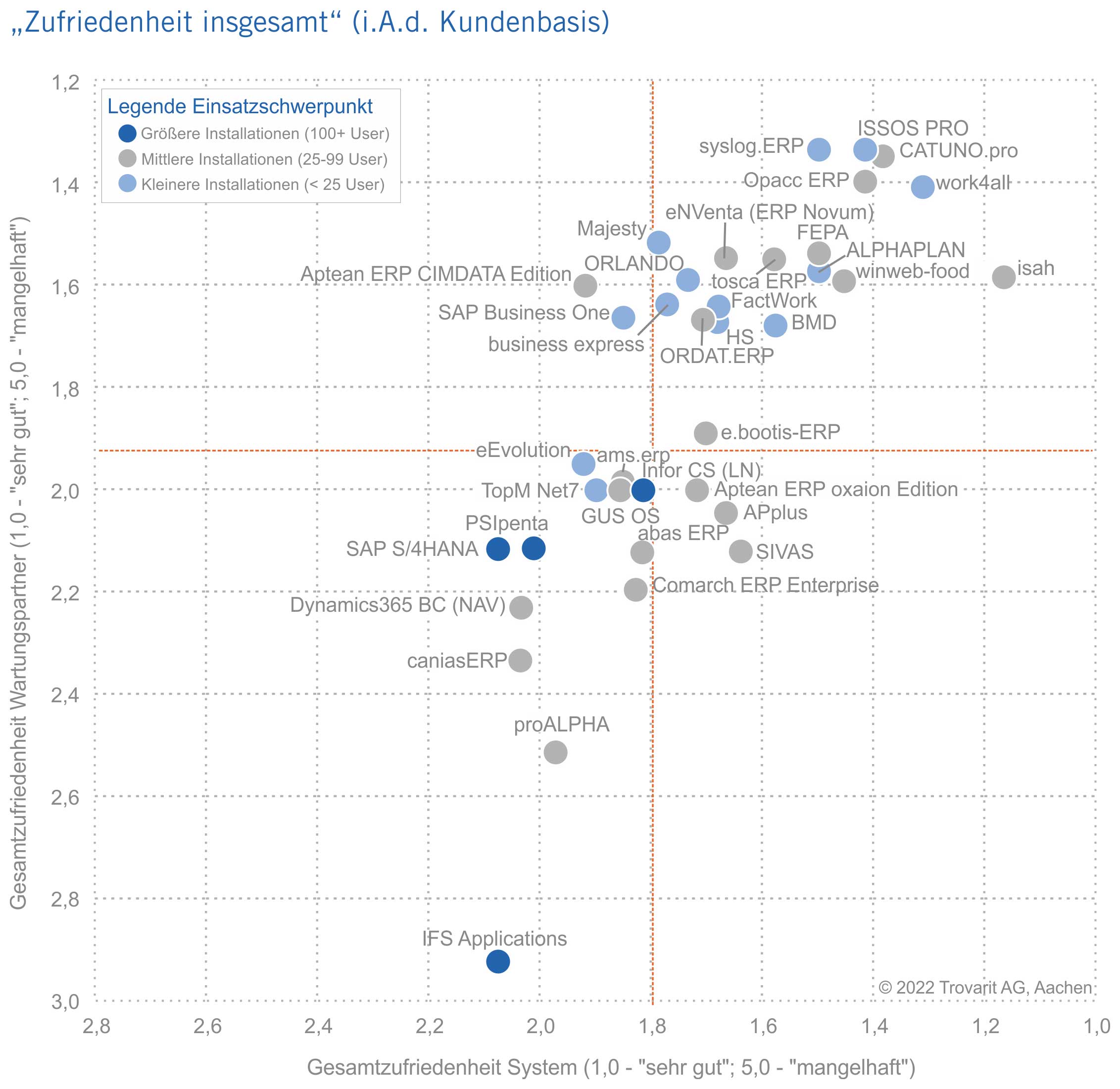 Gute Noten für knapp 40 ERP-Lösungen 2 Gute Noten für knapp 40 ERP-Lösungen
