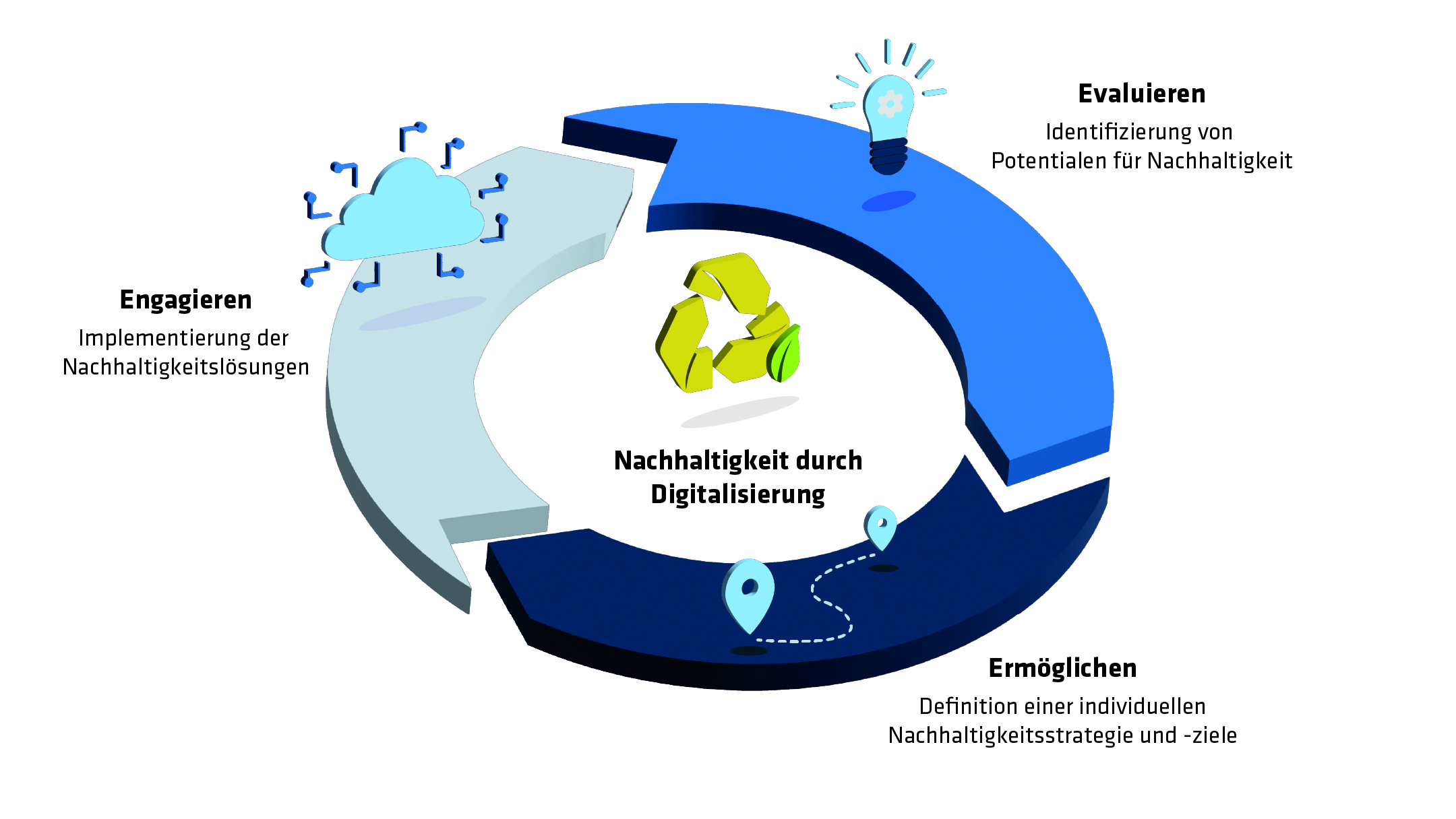 Nachhaltigkeit mit Strategie