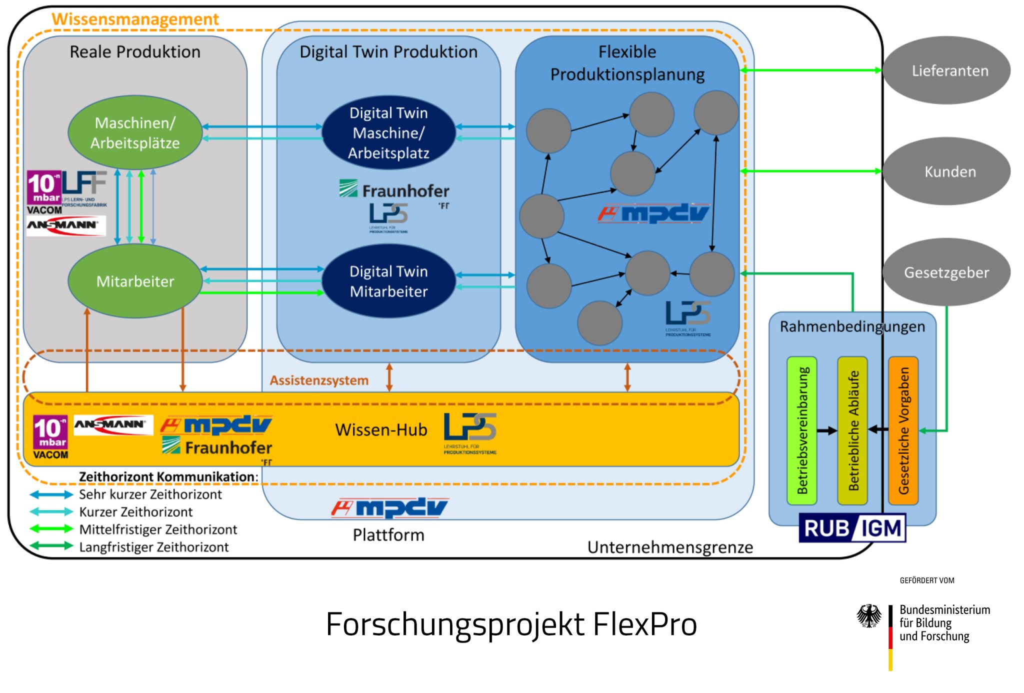 Flexpro FlexPro forscht an Industrie 5.0 - IT&Production