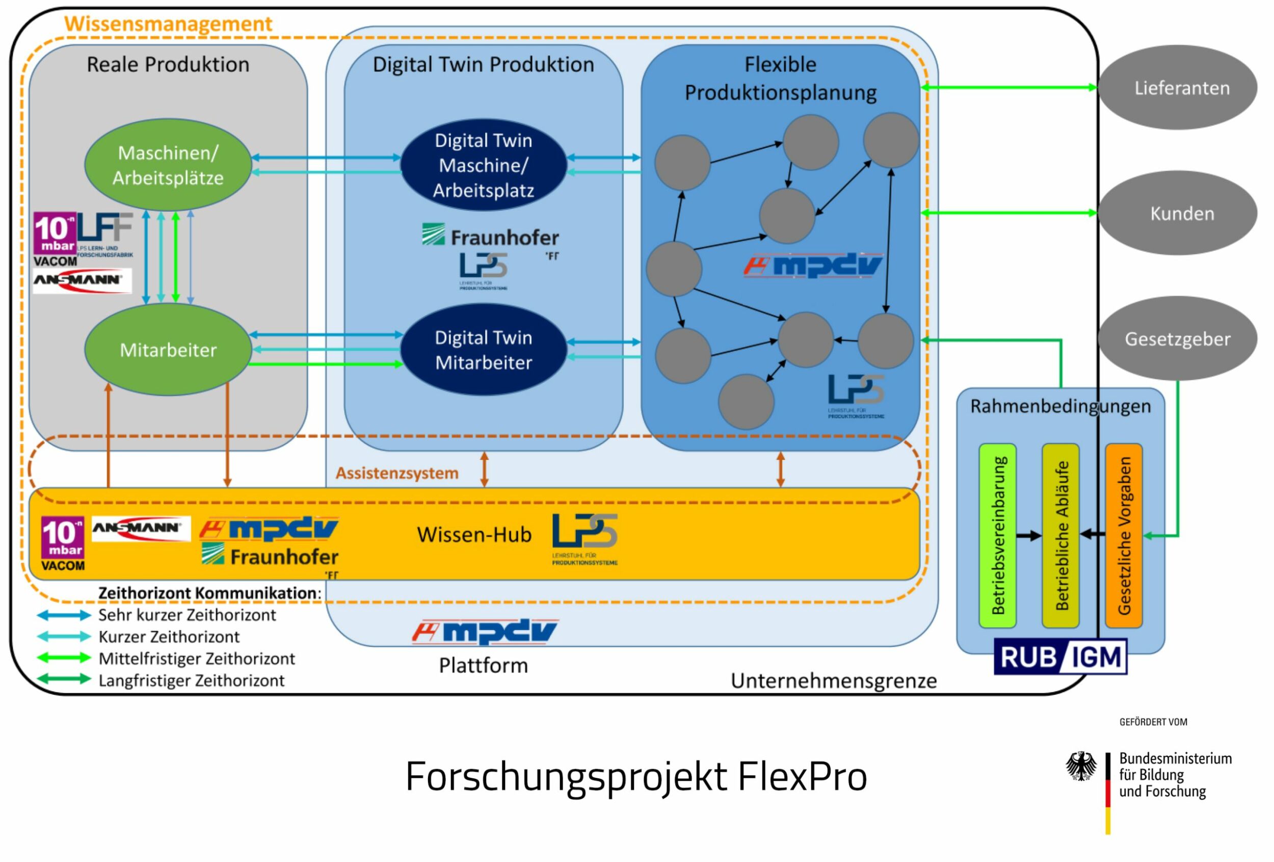FlexPro forscht an Industrie 5.0