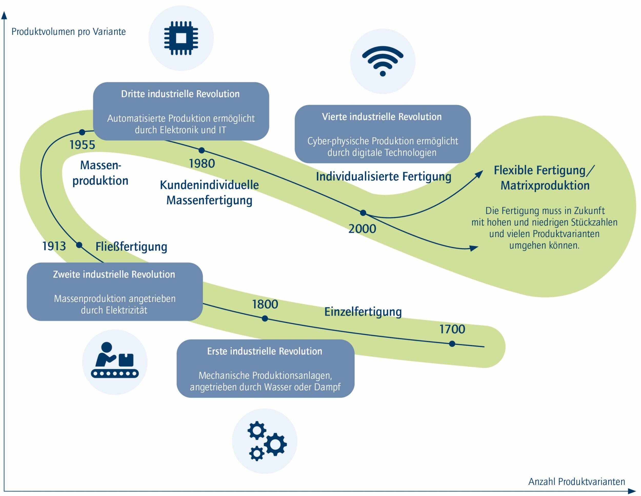 Kommt das Cyber-physische Matrixproduktionssystem?