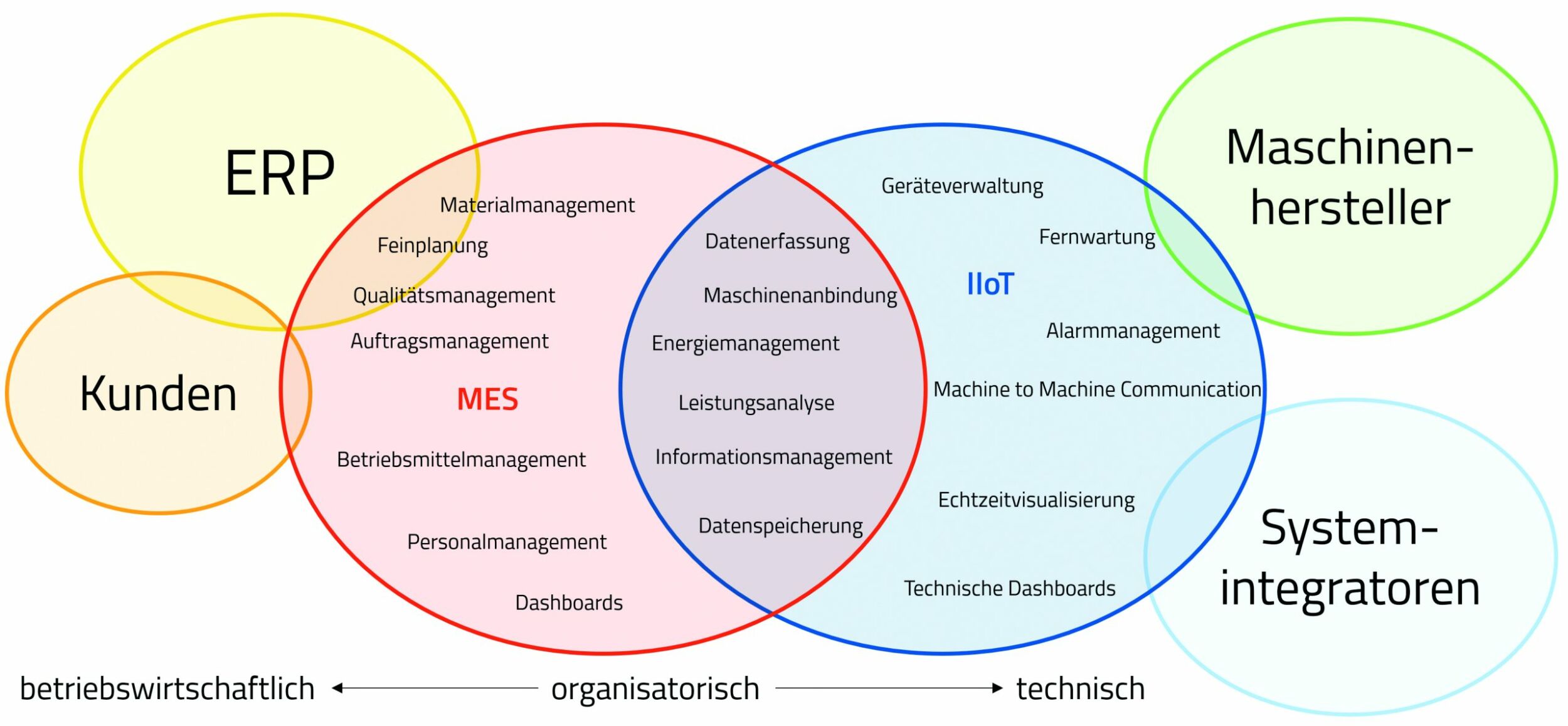 MES versus IIoT – konstruierte Gegnerschaft