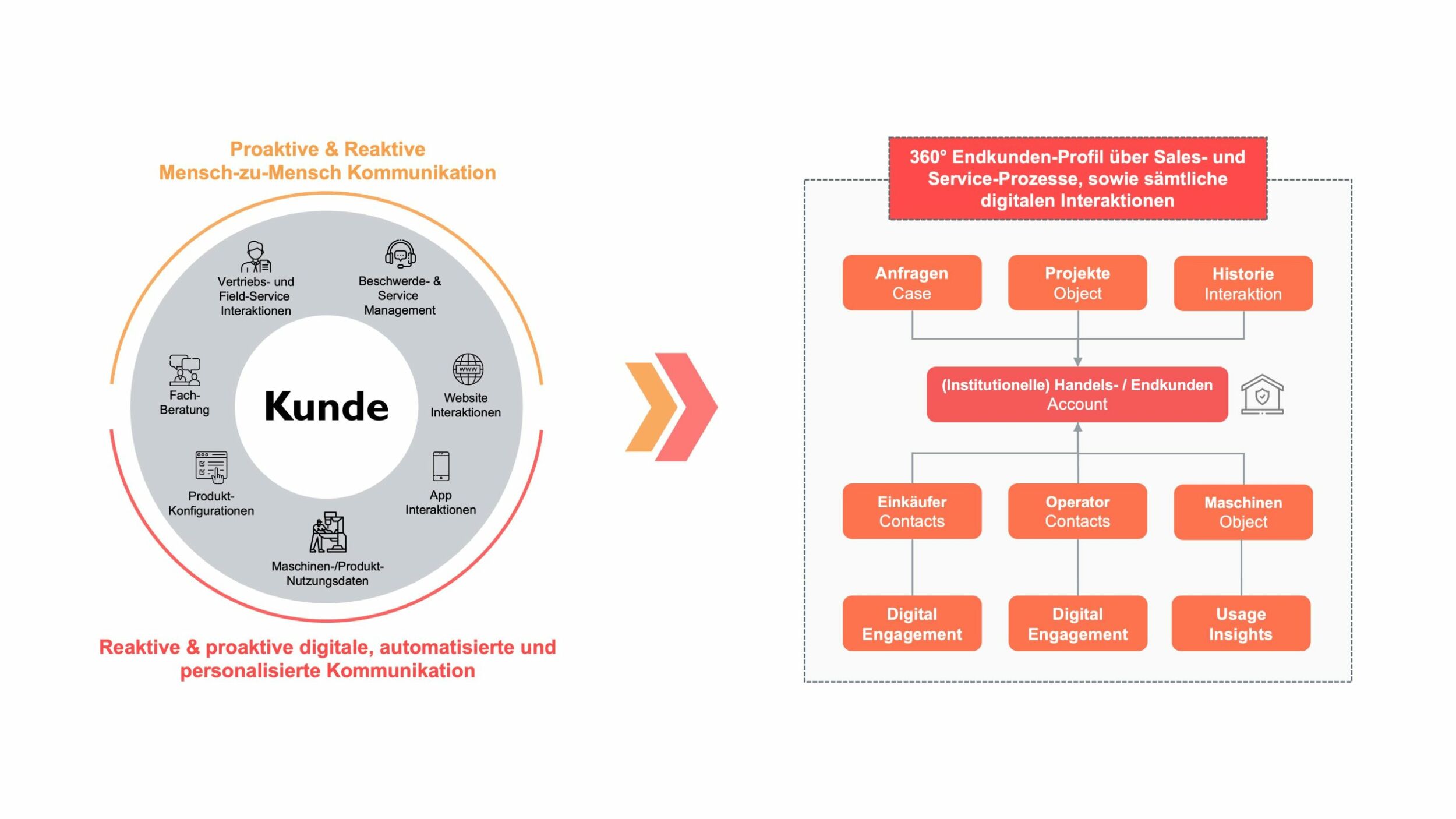 Mit Produktnutzungsdaten zu neuen Geschäftsmodellen