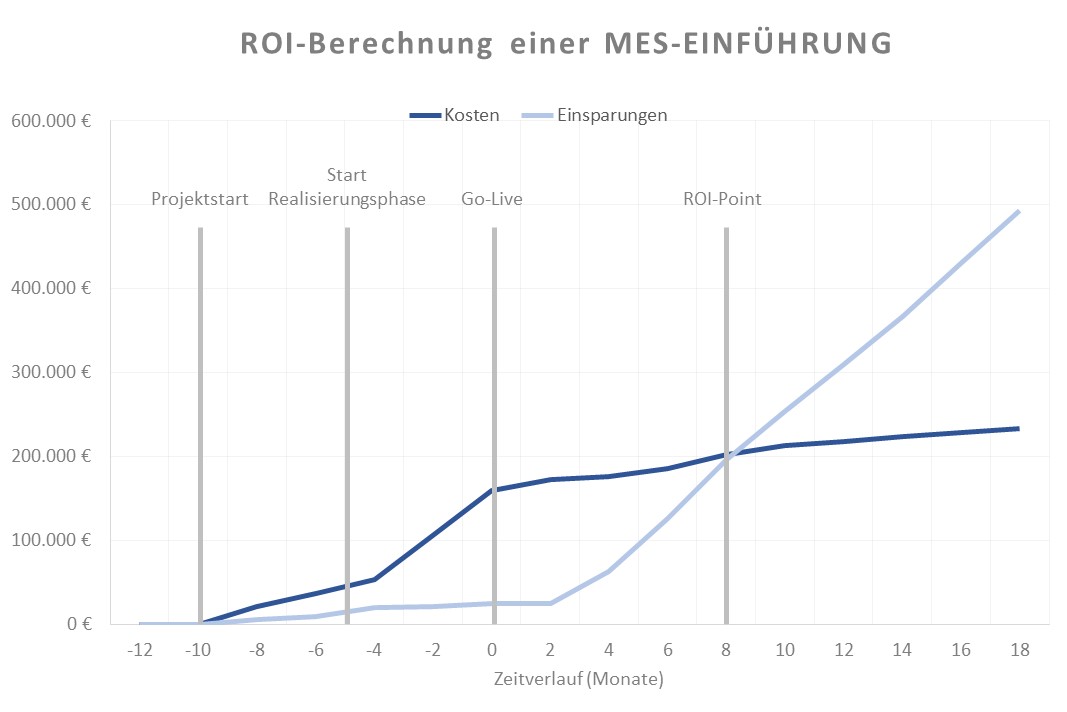 Vor dem MES-Rollout den ROI berechnen 8 Vor dem MES-Rollout den ROI berechnen
