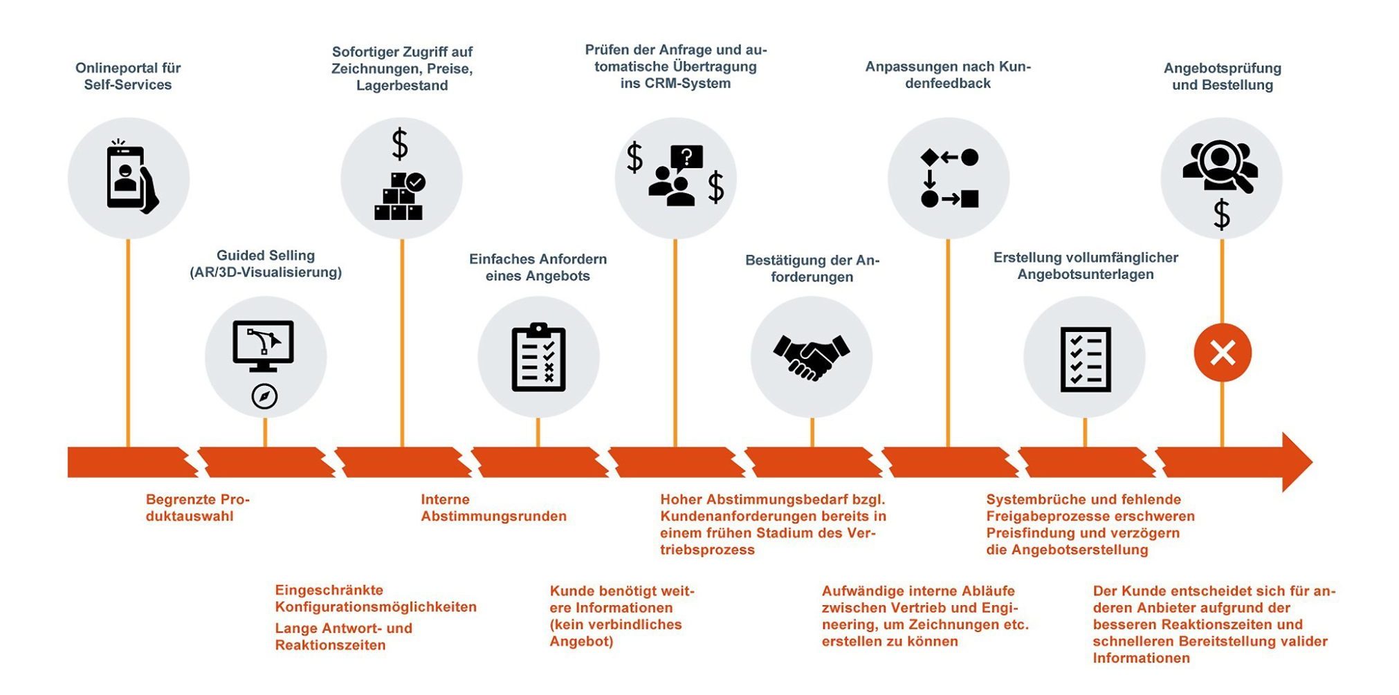 Aus Interessenten Kunden machen 8 Aus Interessenten Kunden machen