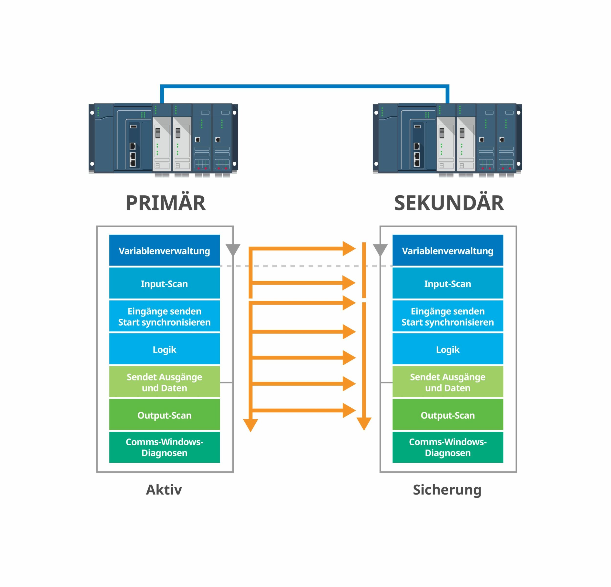Hohe Verfügbarkeit, nicht nur in kritischen Bereichen 3 Hohe Verfügbarkeit, nicht nur in kritischen Bereichen