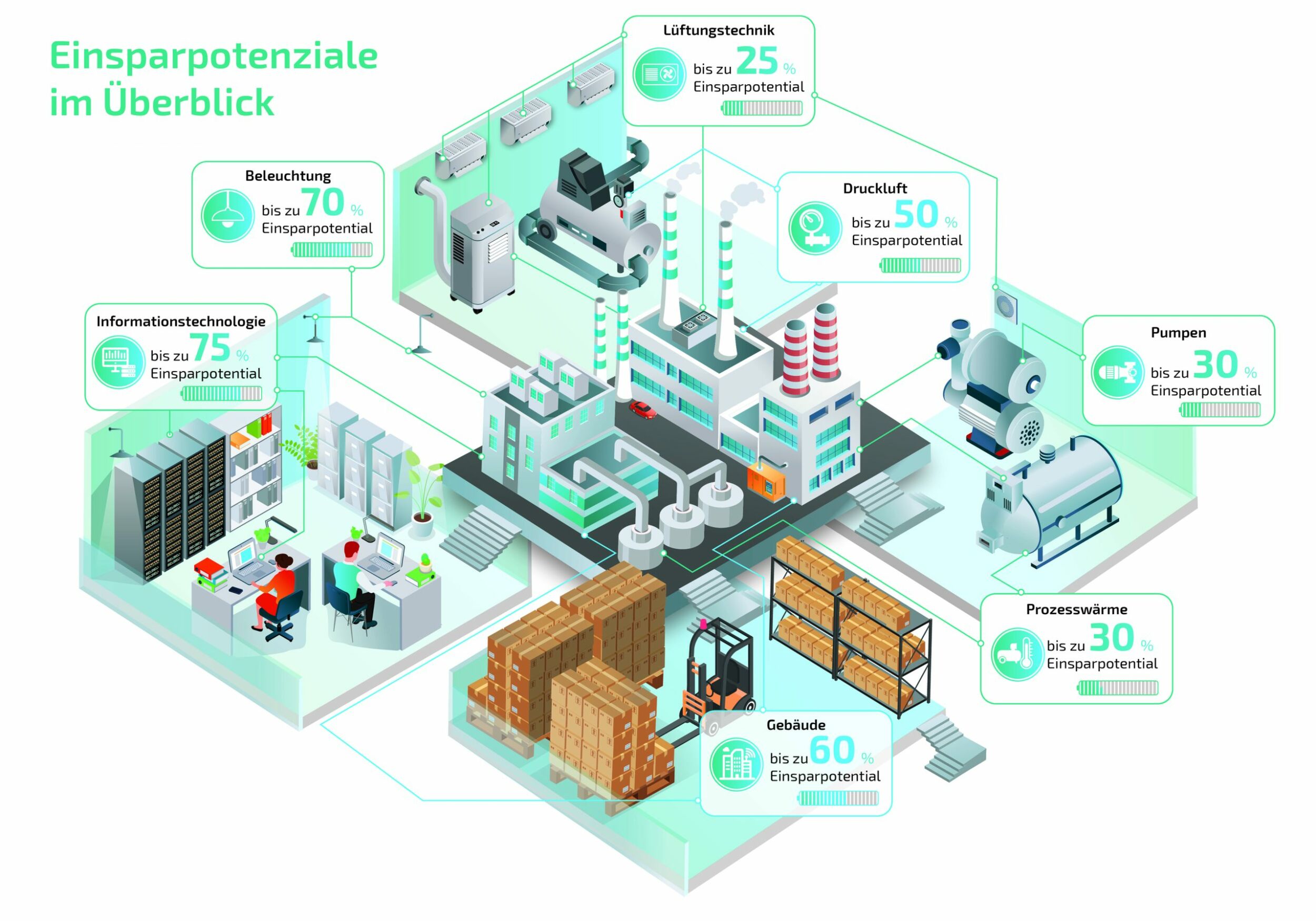 Mit IoT-Vernetzung Energie gespart