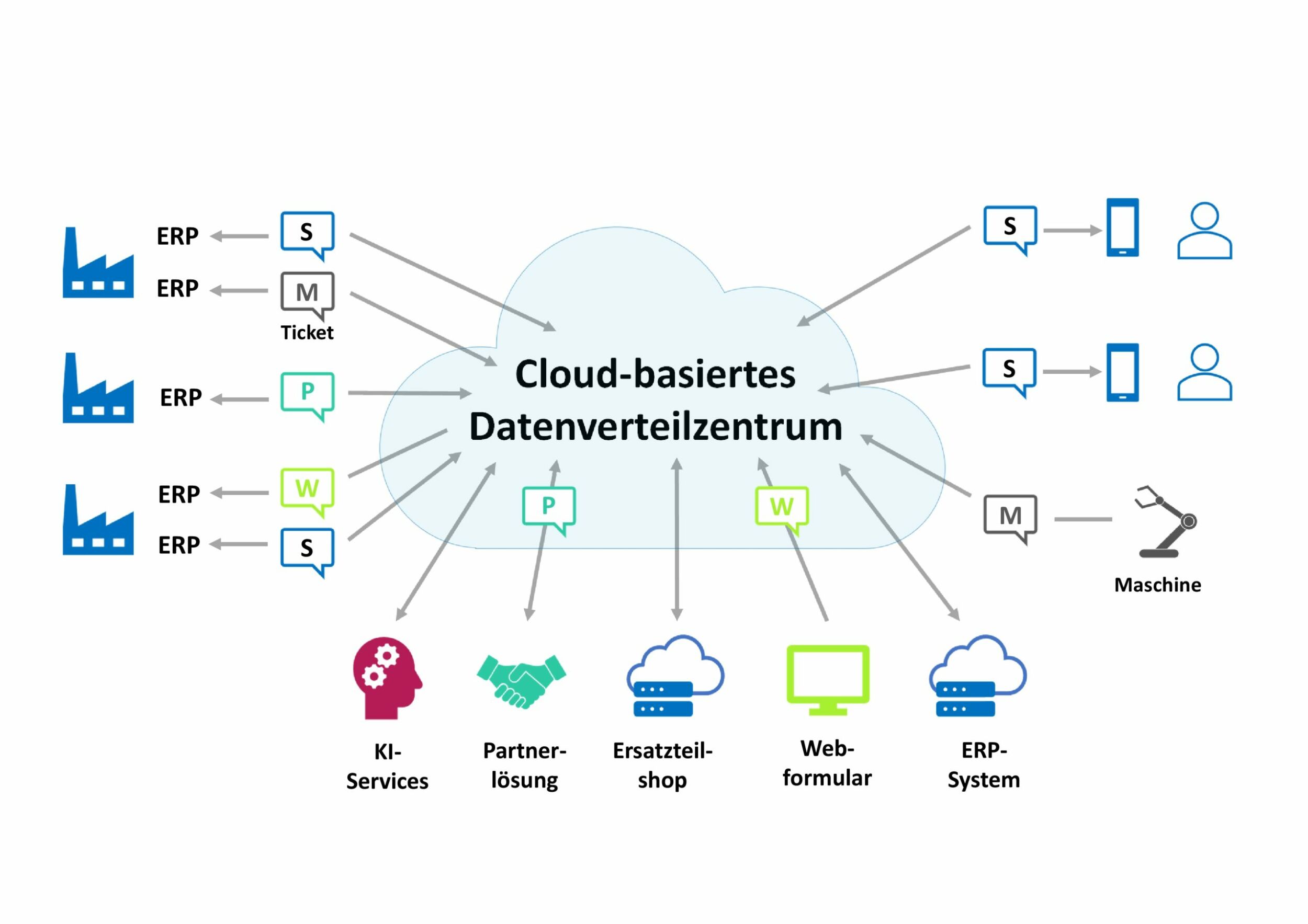 Post vom IoT-Sensor  an das ERP-System