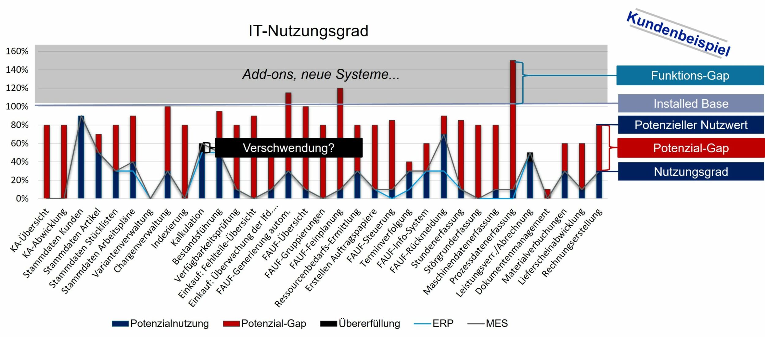 SAP-Suchzeiten um 60 Prozent reduziert