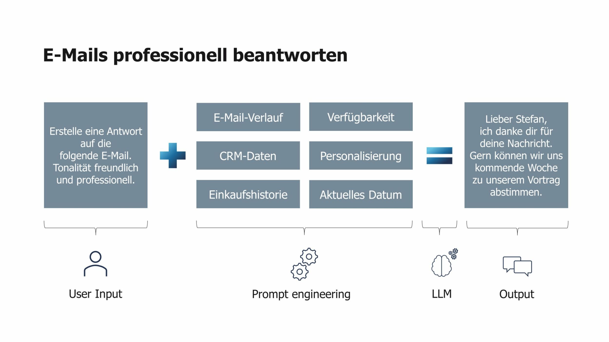 Generative KI in ERP- und CRM-Systemen
