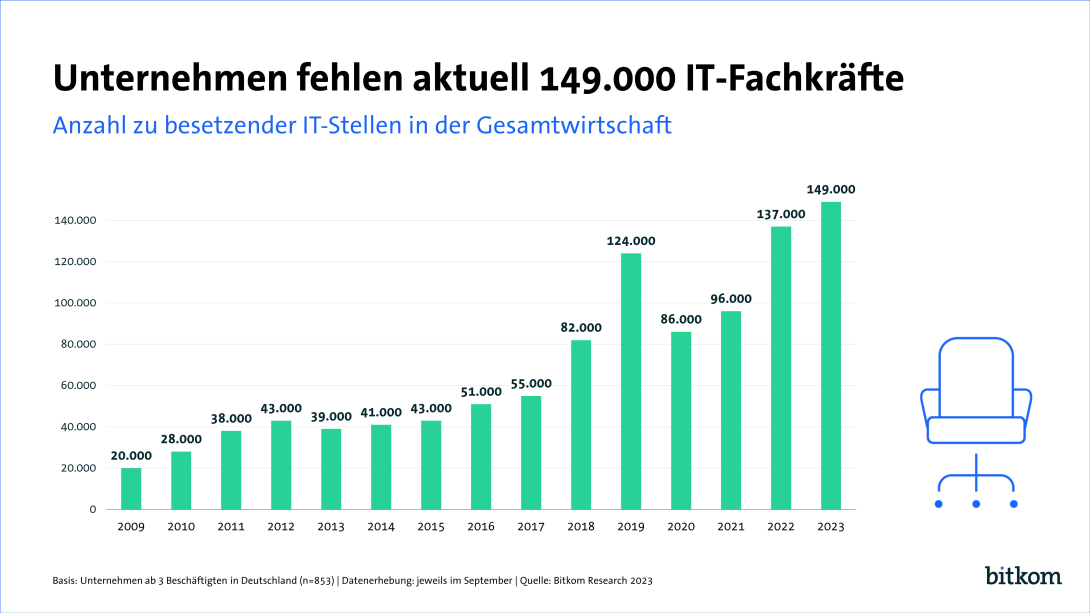 149.000 IT-Jobs unbesetzt