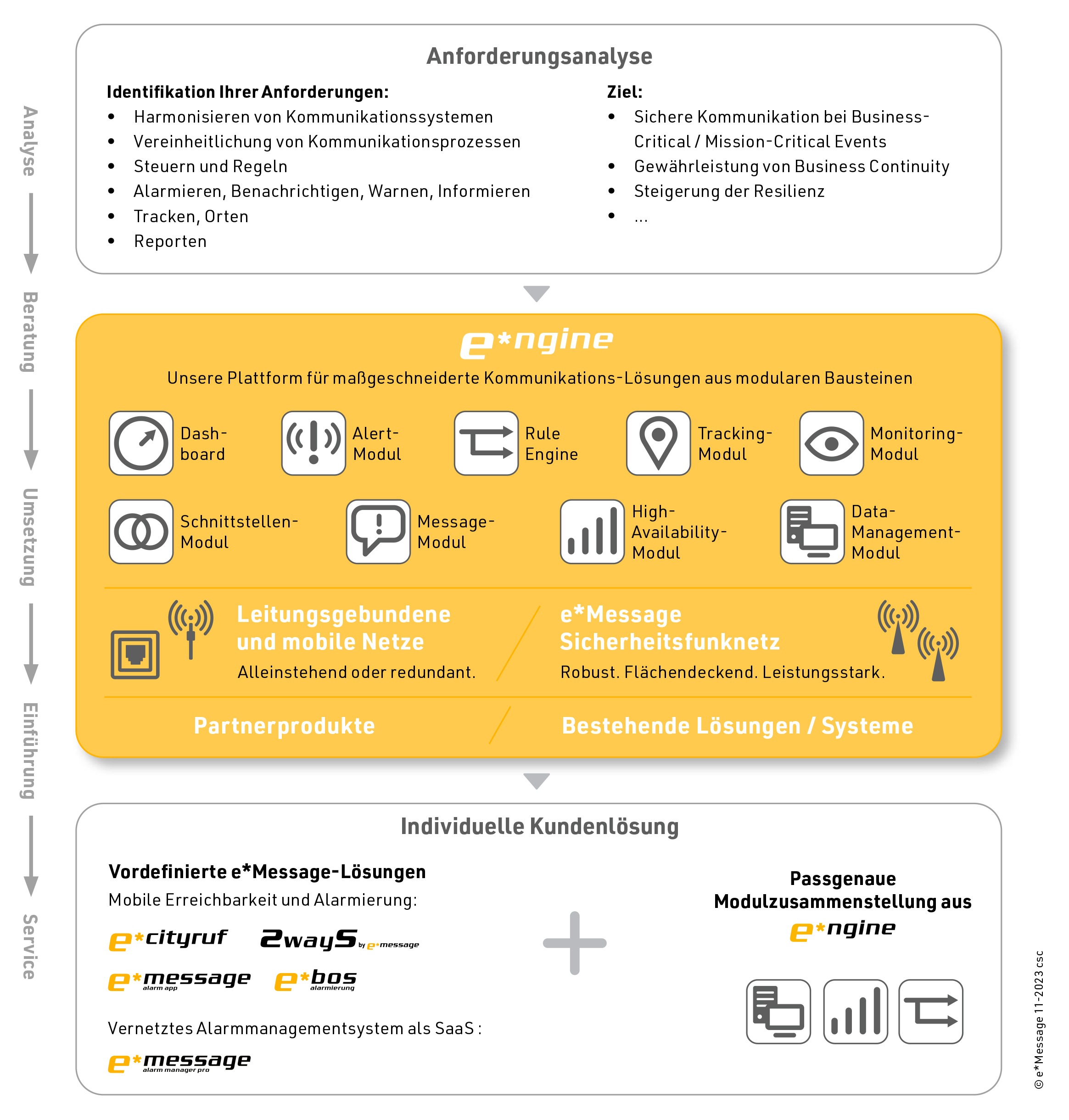 E*Message stellt eigenes Softwareportal vor