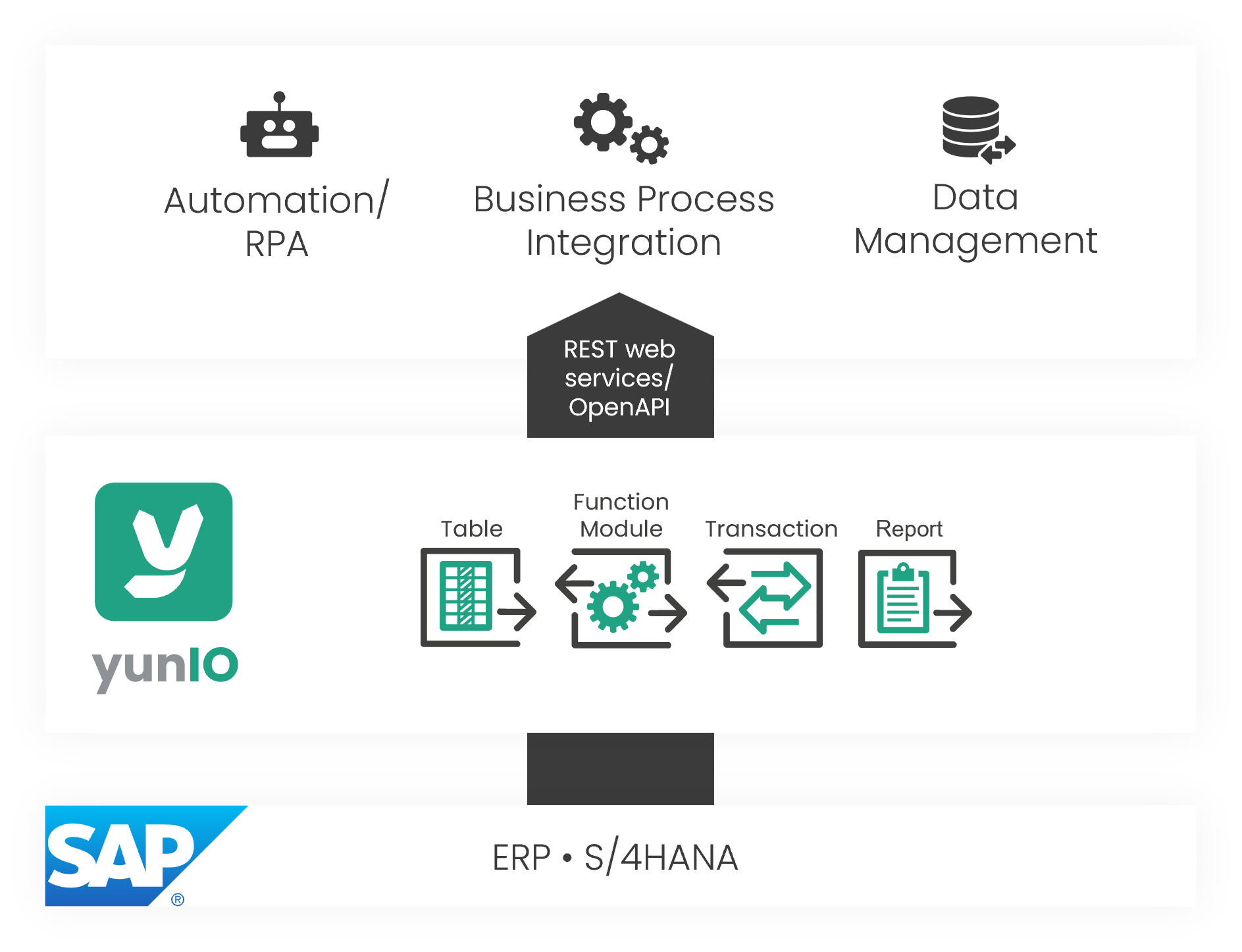 Cloud-Connector Yunio automatisiert komplexere Prozesse