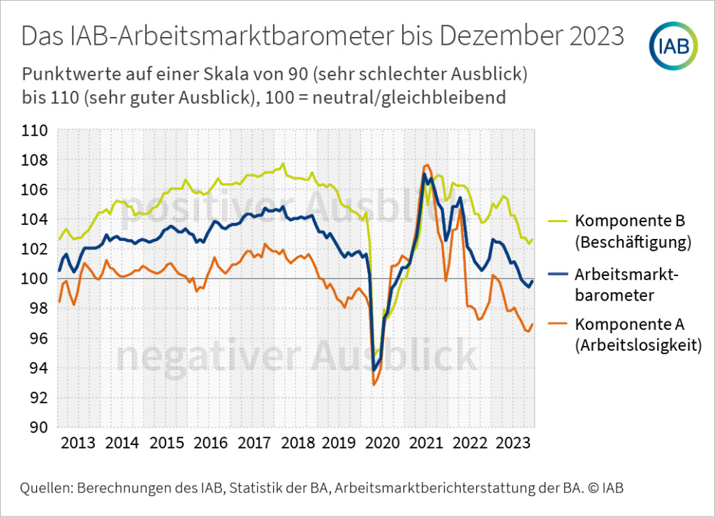 Ausblick verbessert sich nach Talfahrt 6 Ausblick verbessert sich nach Talfahrt