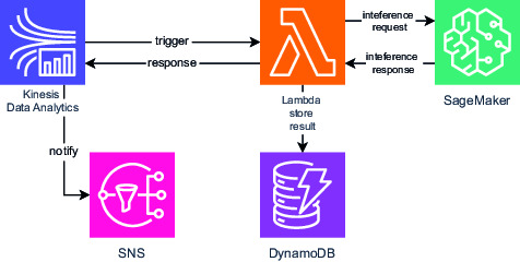 &Atilde;ber KDA wird asynchron eine Validierung gegen das ML-Modell getriggert und deren Ergebnis ausgewertet. (Bild: Transition Technologies PSC Germany GmbH)