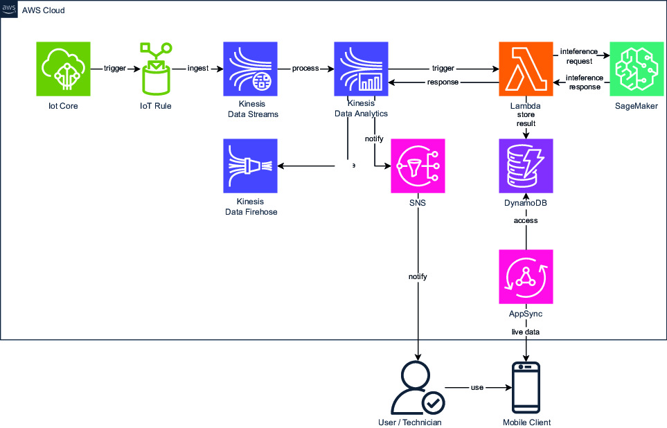 Die verwendete IoT-Architektur (Bild: Transition Technologies PSC Germany GmbH)