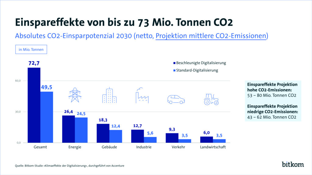 Studie identifiziert CO2-Einsparpotenzial digitaler Technologien 1 image 15
