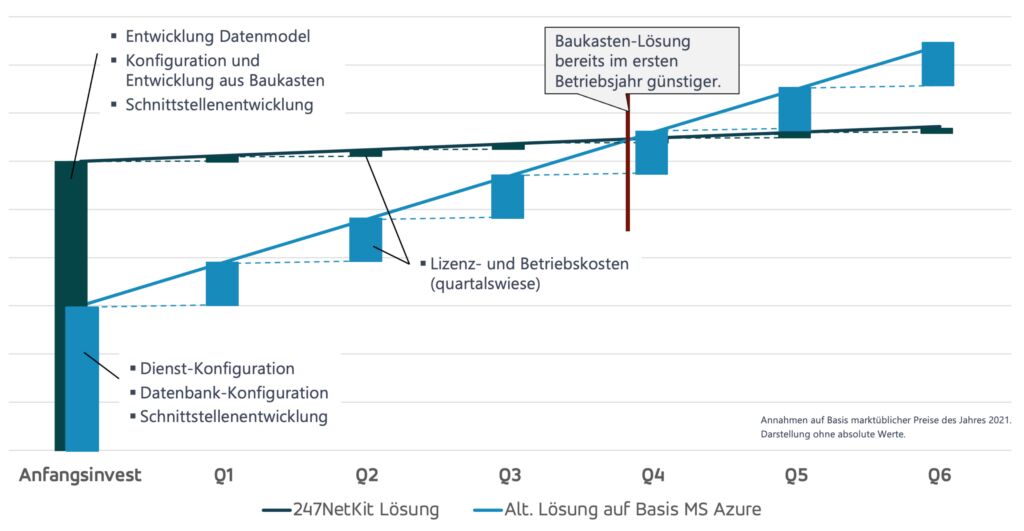 IoT-System im Baukasten 2 Gesamtkostensimulation Baukasten vs. Plattform