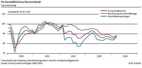 Ifo Geschäftsklimaindex steigt 7 Ifo Geschäftsklimaindex steigt