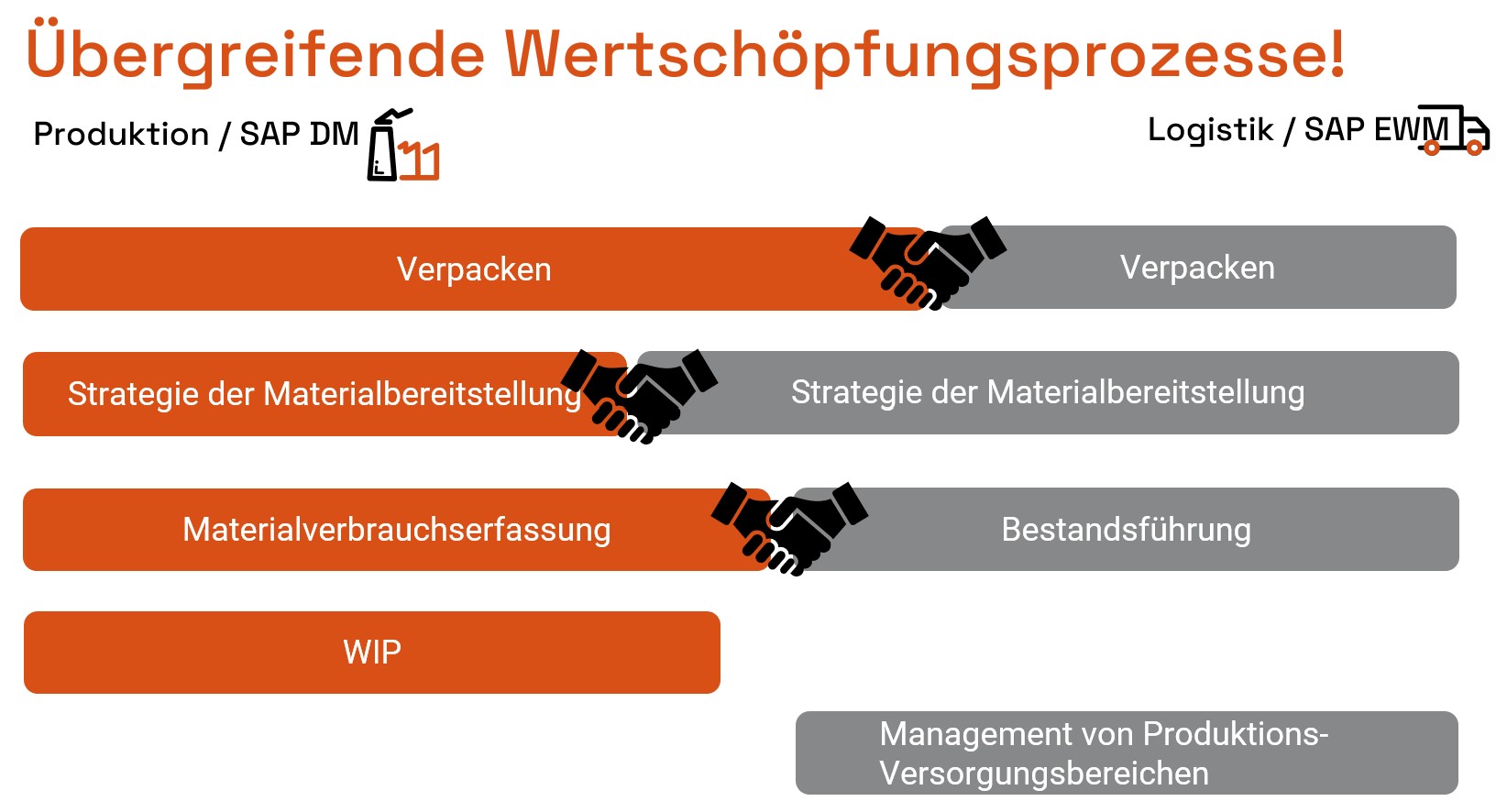 Abteilungsübergreifend wertschöpfen