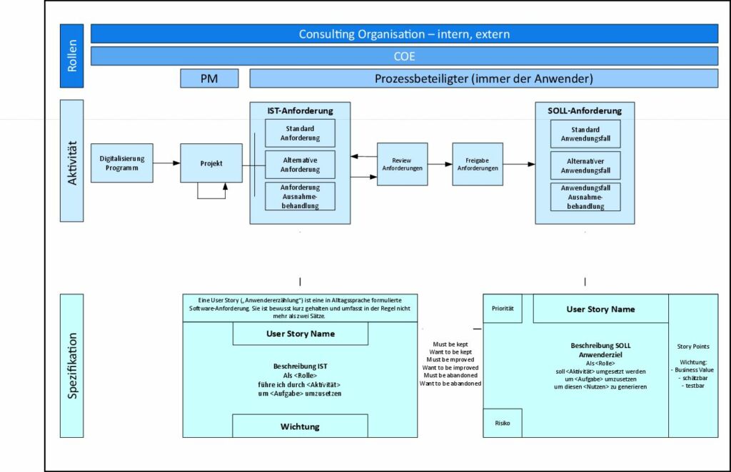 Abbildung: Rollen und Phasen im Analyseprozess