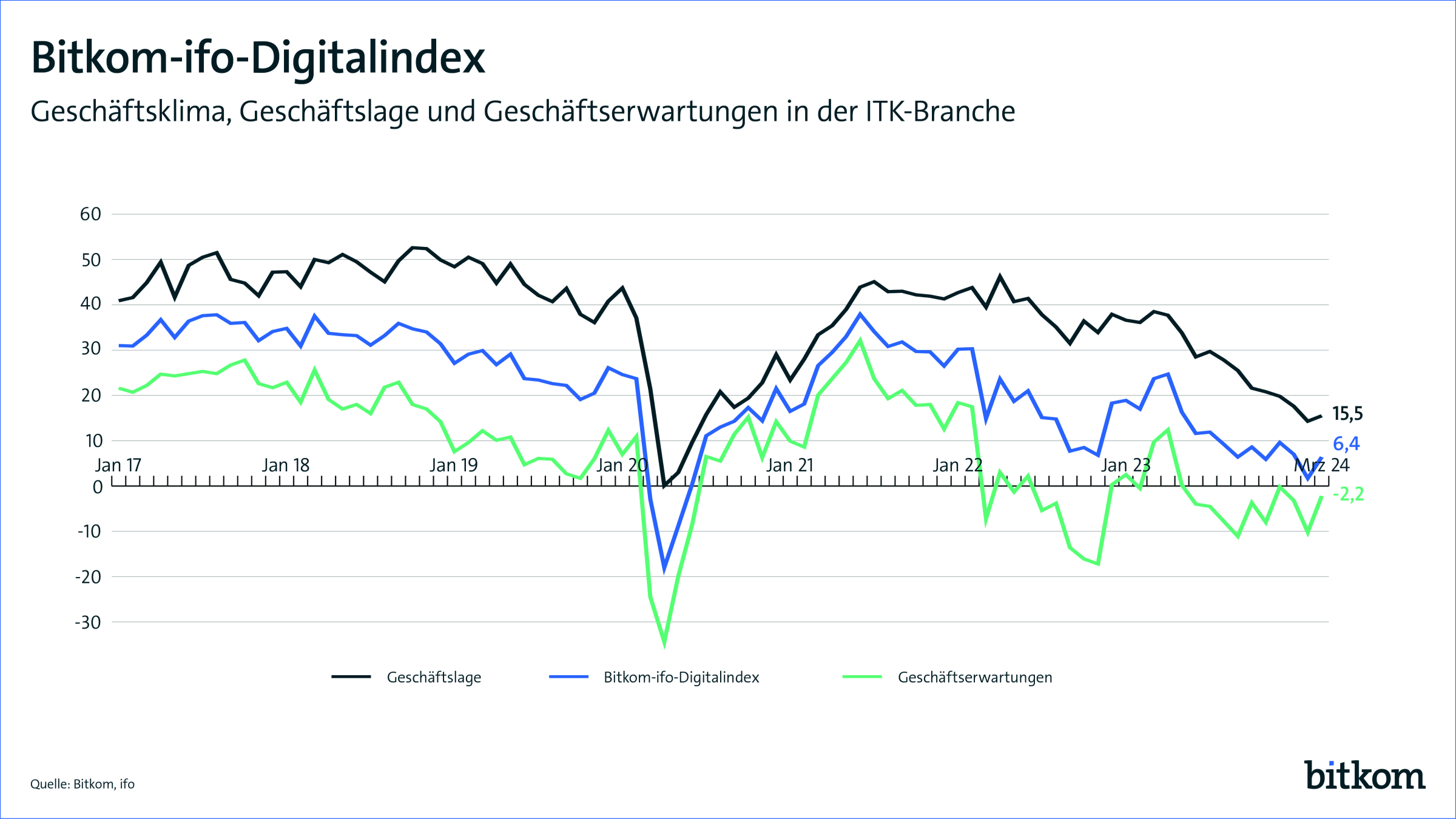 Unternehmen der Digitalwirtschaft wieder optimistischer
