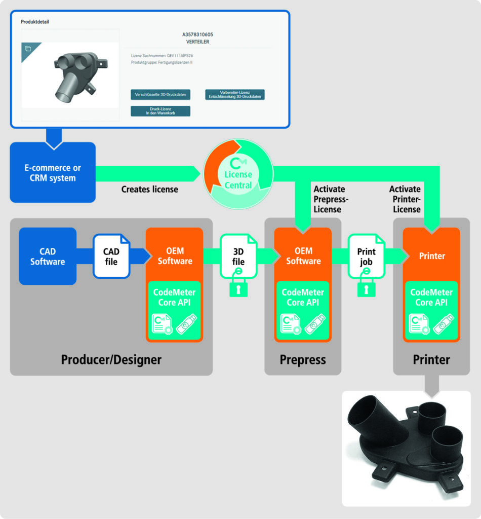 3D-gedruckte Ersatzteile schützen und lizenzieren 1 307430 Prozess 3D Druck mit CodeMeter PRINT