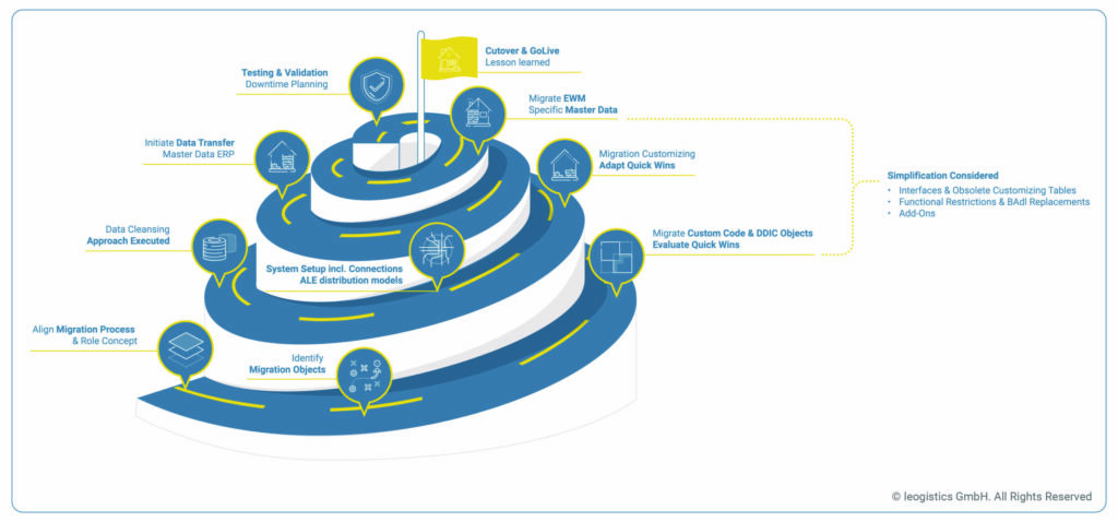 Planvoll auf EWM S/4Hana migrieren 2 Ansatz für die EWM-Migration