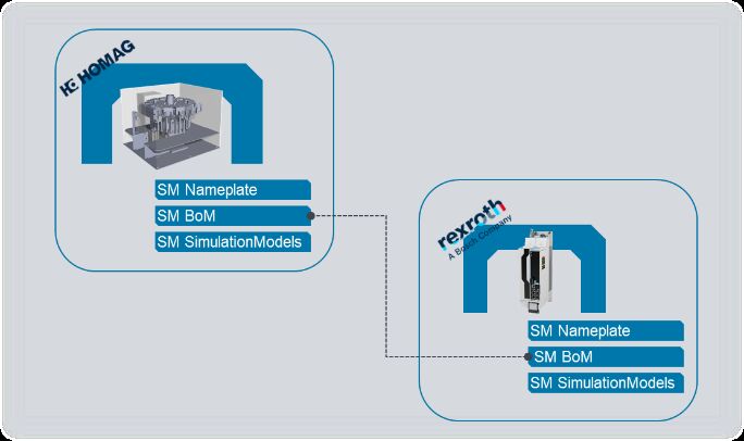 Digitale Zwillinge automatisch rekonfigurieren 1 ISW