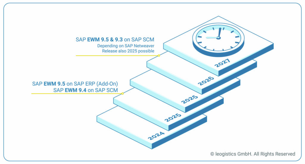 Planvoll auf EWM S/4Hana migrieren 1 SAP Business Suite 7 betreffende Fristen