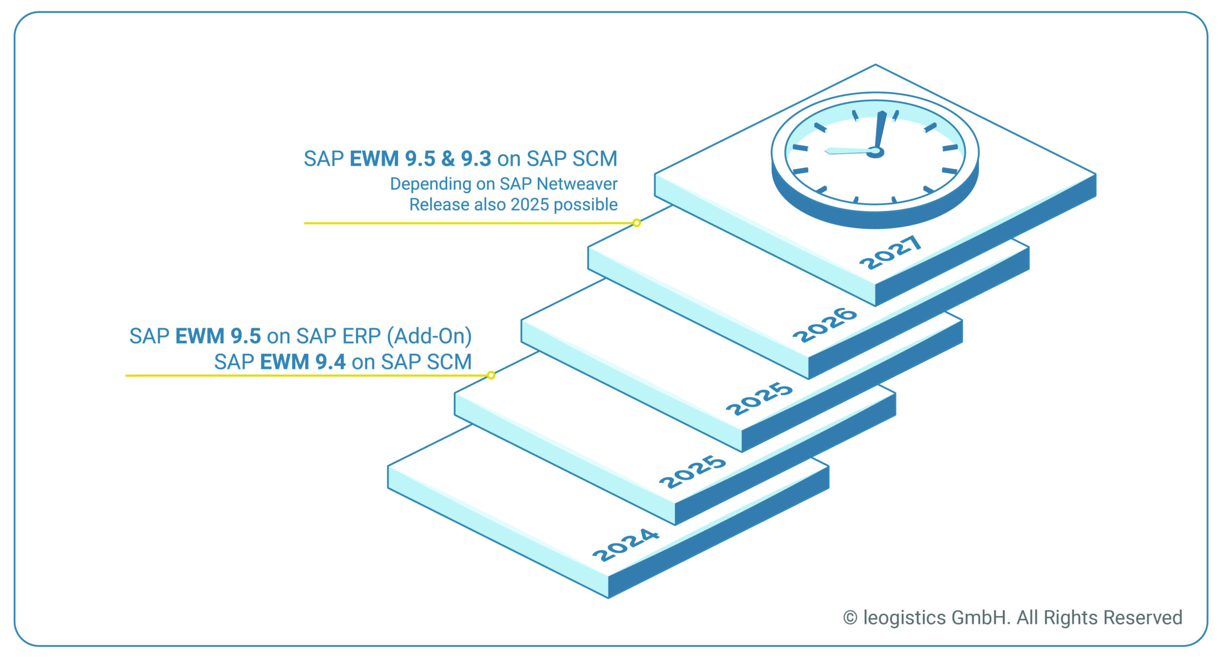 Planvoll auf EWM S/4Hana migrieren
